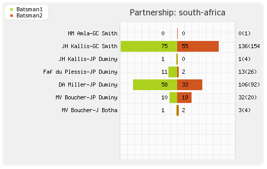 Australia vs South Africa 2nd ODI Partnerships Graph