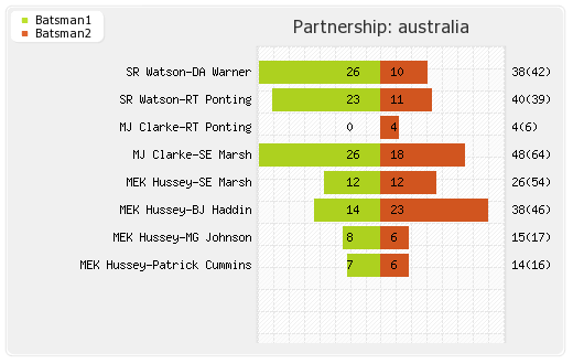 South Africa vs Australia 3rd ODI Partnerships Graph
