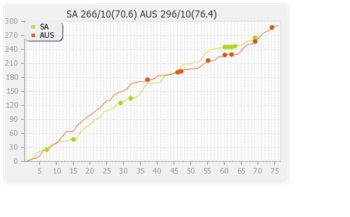 Australia vs South Africa 2nd Test  Runs Progression Graph