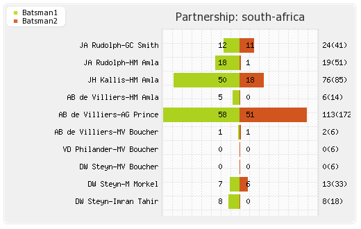 Australia vs South Africa 2nd Test  Partnerships Graph