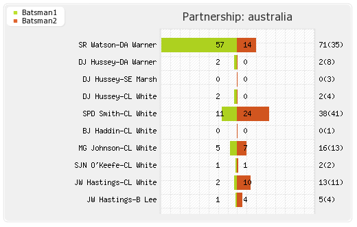 Sri Lanka vs Australia 2nd T20I Partnerships Graph
