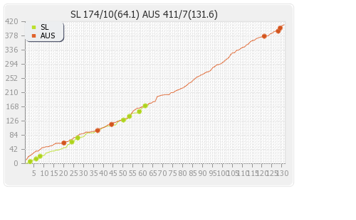 Sri Lanka vs Australia 2nd Test Runs Progression Graph