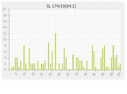 Sri Lanka 1st Innings Runs Per Over Graph