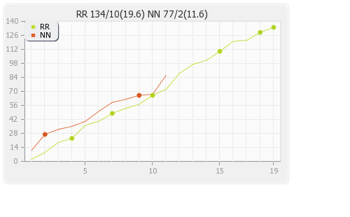 Nagenahira Nagas vs Ruhuna Royals 1st T20 Runs Progression Graph