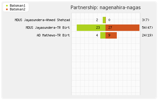 Nagenahira Nagas vs Ruhuna Royals 1st T20 Partnerships Graph