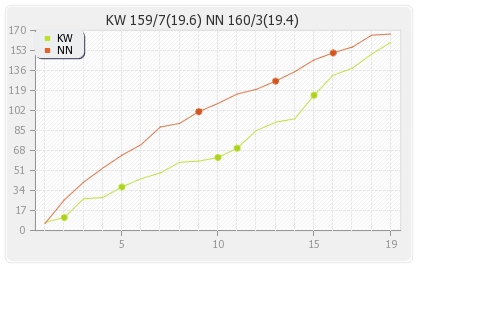 Kandurata Warriors vs Nagenahira Nagas 5th T20 Runs Progression Graph