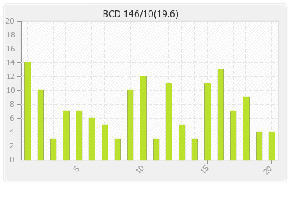 Basnahira Cricket Dundee  Innings Runs Per Over Graph