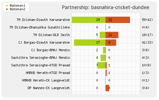 Basnahira Cricket Dundee vs Nagenahira Nagas 8th T20 Partnerships Graph