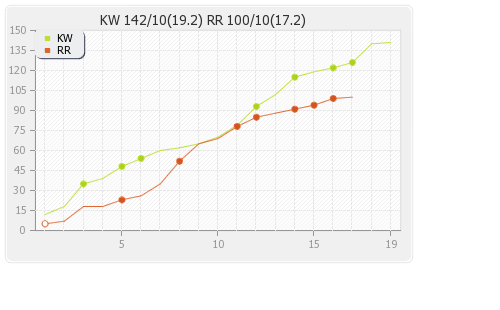 Kandurata Warriors vs Ruhuna Royals 12th T20 Runs Progression Graph