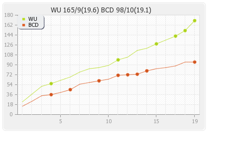 Basnahira Cricket Dundee vs Wayamba United 10th T20 Runs Progression Graph