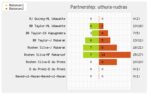 Kandurata Warriors vs Uthura Rudras 9th T20 Partnerships Graph