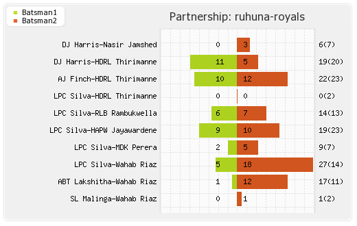Ruhuna Royals vs Uva Next 14th T20 Partnerships Graph