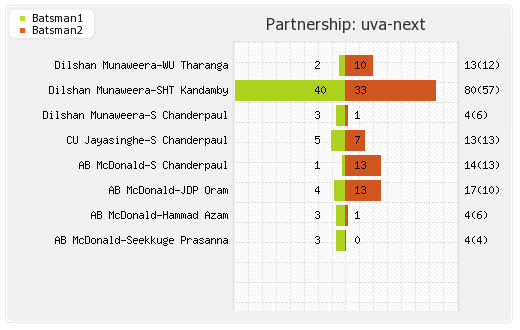 Nagenahira Nagas vs Uva Next 21st T20 Partnerships Graph