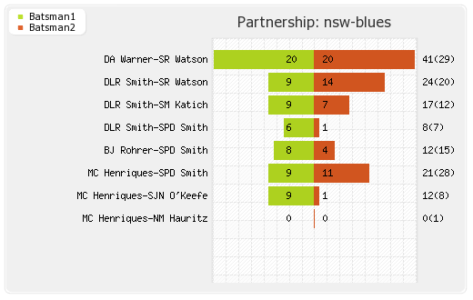 Cobras vs NSW Blues 2nd T20 Partnerships Graph