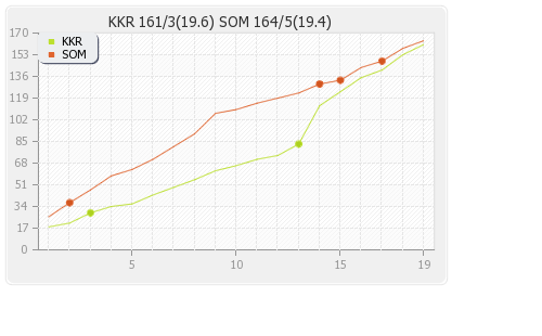 Kolkata XI vs Somerset 5th T20 Runs Progression Graph