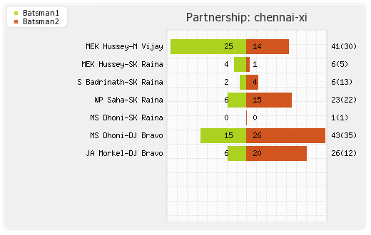Chennai XI vs Cobras 9th T20 Partnerships Graph
