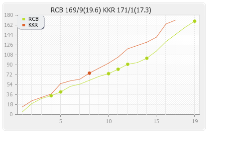Bangalore XI vs Kolkata XI 10th T20 Runs Progression Graph