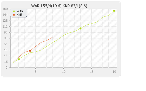 Kolkata XI vs Warriors 13th T20 Runs Progression Graph
