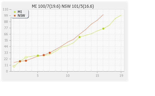 Mumbai XI vs NSW Blues 14th T20 Runs Progression Graph