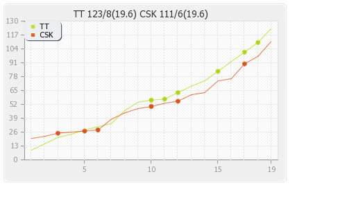 Chennai XI vs Trinidad and Tobago  15th T20 Runs Progression Graph