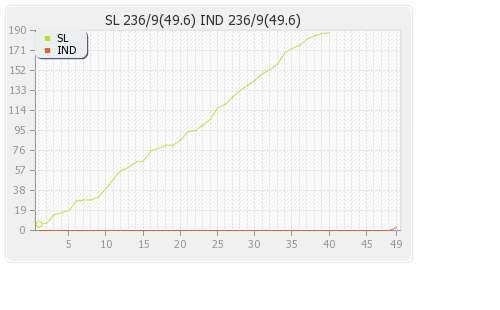 India vs Sri Lanka 5th Match Runs Progression Graph