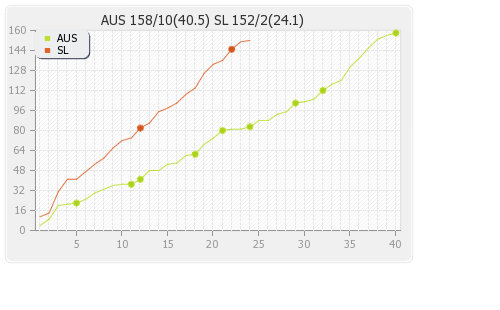 Australia vs Sri Lanka 6th Match Runs Progression Graph