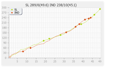 India vs Sri Lanka 8th Match Runs Progression Graph