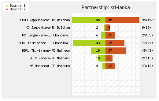 India vs Sri Lanka 8th Match Partnerships Graph