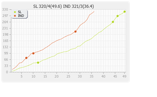 India vs Sri Lanka 11th Match Runs Progression Graph