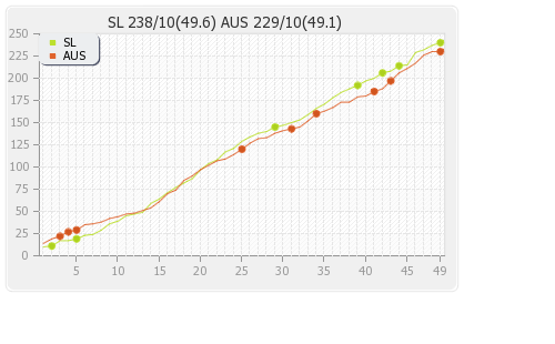 Australia vs Sri Lanka 12th Match Runs Progression Graph