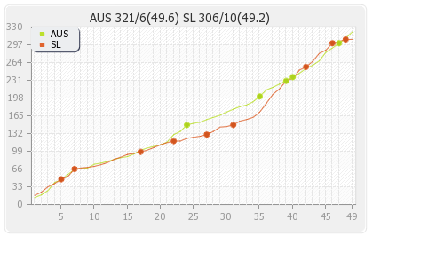 Australia vs Sri Lanka 1st Final Runs Progression Graph