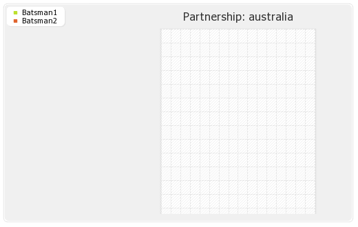 Australia vs India 1st Test  Partnerships Graph