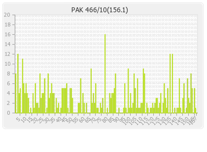 Pakistan 1st Innings Runs Per Over Graph