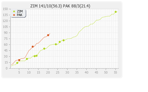 Pakistan vs Zimbabwe Only Test Runs Progression Graph