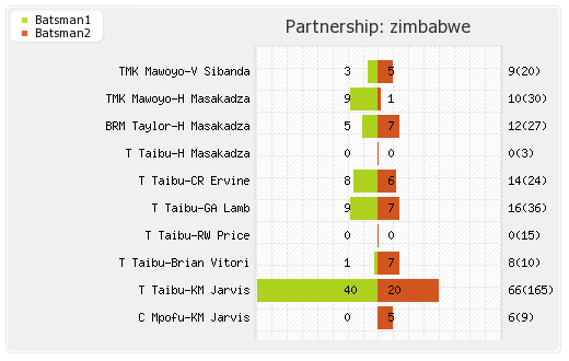 Pakistan vs Zimbabwe Only Test Partnerships Graph
