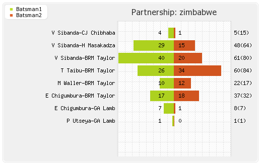 Zimbabwe vs Pakistan 1st ODI Partnerships Graph