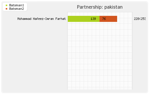 Zimbabwe vs Pakistan 2nd ODI Partnerships Graph