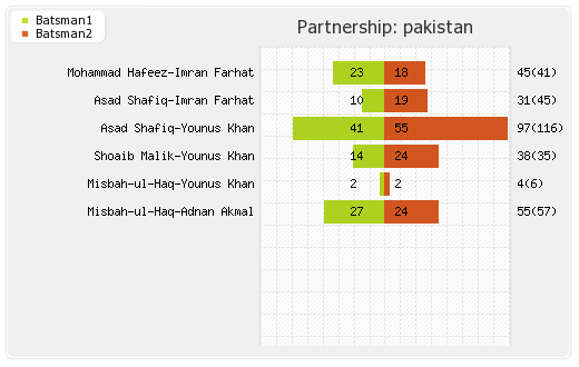 Zimbabwe vs Pakistan 3rd ODI Partnerships Graph