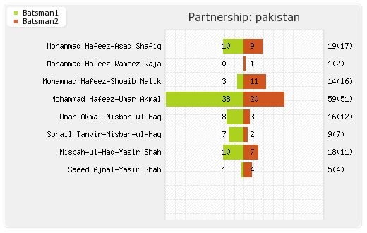 Pakistan vs Zimbabwe 2nd T20I Partnerships Graph