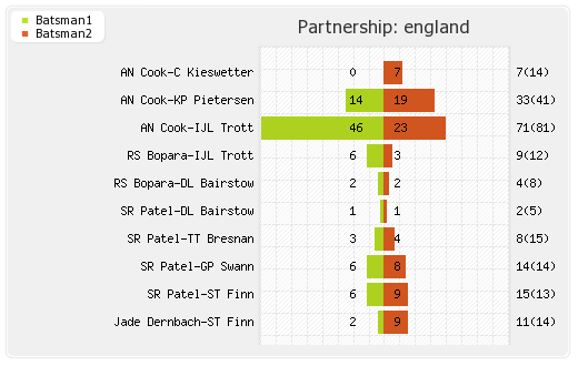 India vs England 1st ODI Partnerships Graph