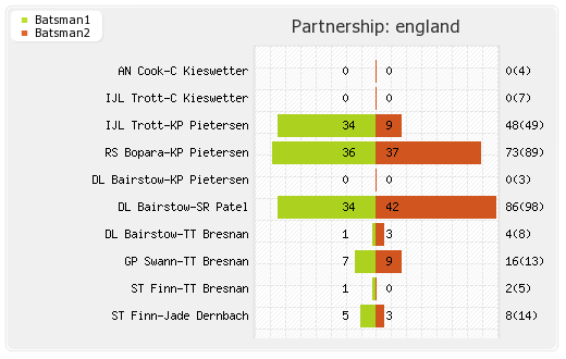 India vs England 2nd ODI Partnerships Graph