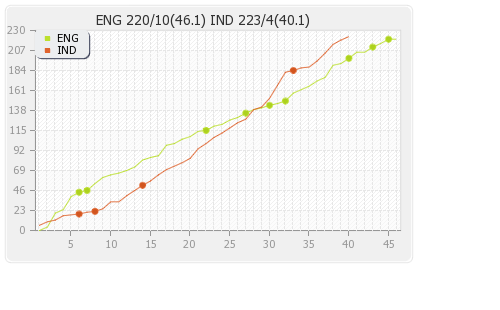 India vs England 4th ODI Runs Progression Graph