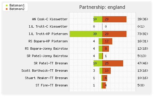 India vs England 4th ODI Partnerships Graph