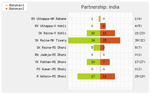 India vs England Only T20I Partnerships Graph