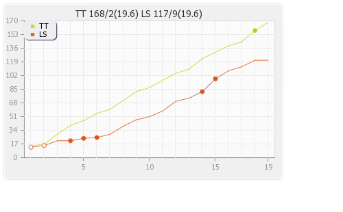 Leicestershire vs Trinidad and Tobago  3rd Qualifier T20i Runs Progression Graph