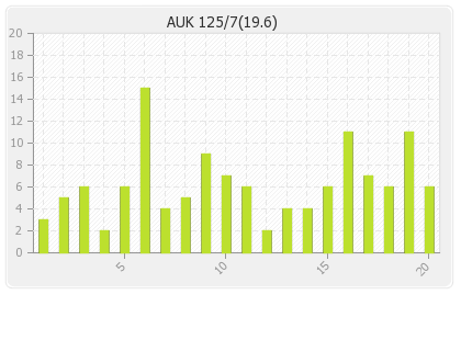 Auckland  Innings Runs Per Over Graph