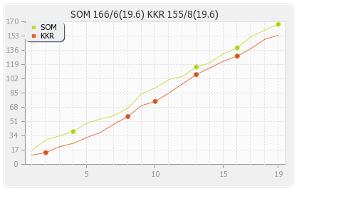 Kolkata XI vs Somerset 6th Qualifier T20 Runs Progression Graph
