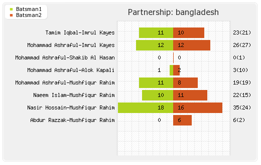 Bangladesh vs West Indies Only T20I Partnerships Graph