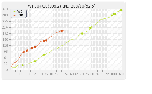 India vs West Indies 1st Test Runs Progression Graph