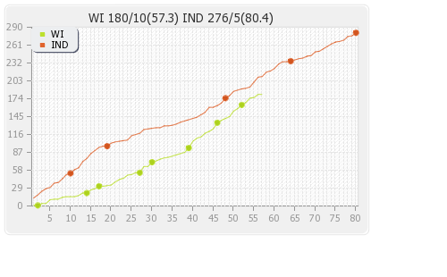 India vs West Indies 1st Test Runs Progression Graph